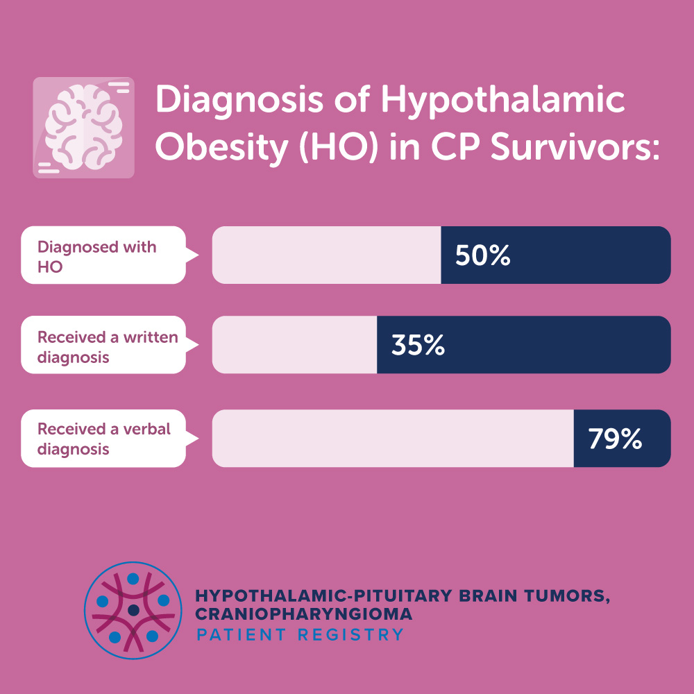 Bar graph showing the diagnosis of patients with HO.